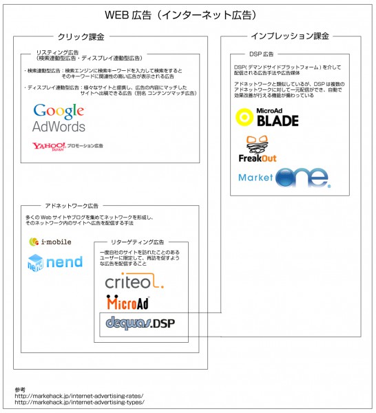 通販事業者向け インターネット広告