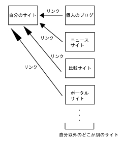 被リンク