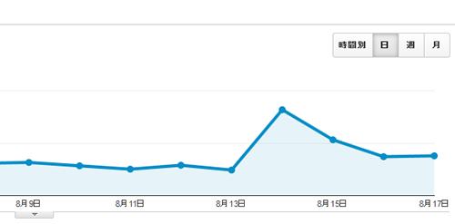 Google Analytics PV数推移