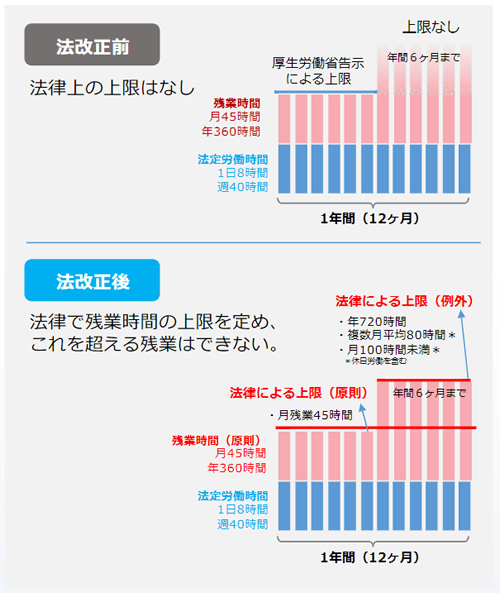 時間外労働