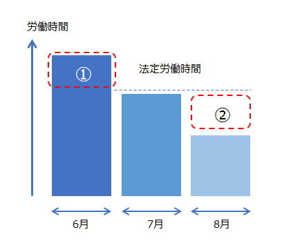 労働時間 グラフ